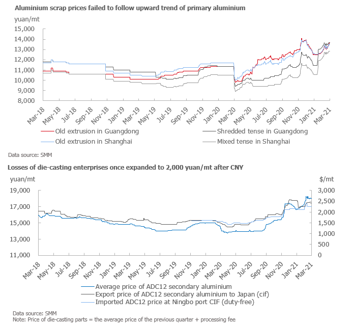Secondary aluminium: prices to lack upward momentum, orders improved slightly