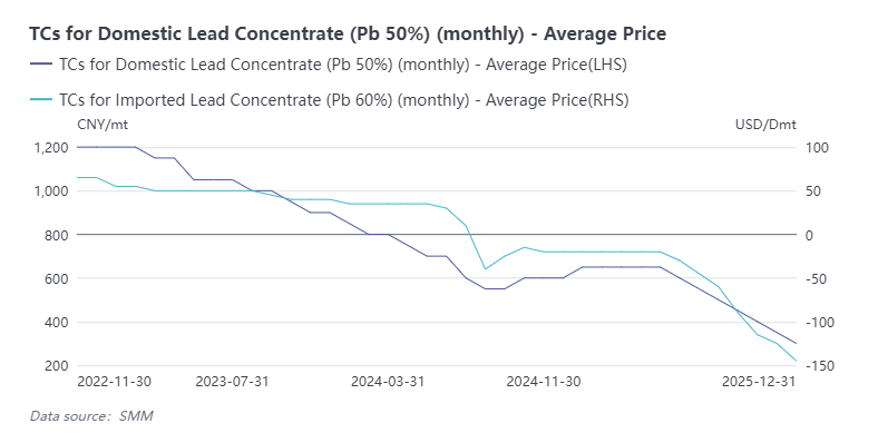 [SMM Analysis: Undersupply of Raw Materials and Maintenance Lead to November Primary Lead Production Falling Short of Expectations]