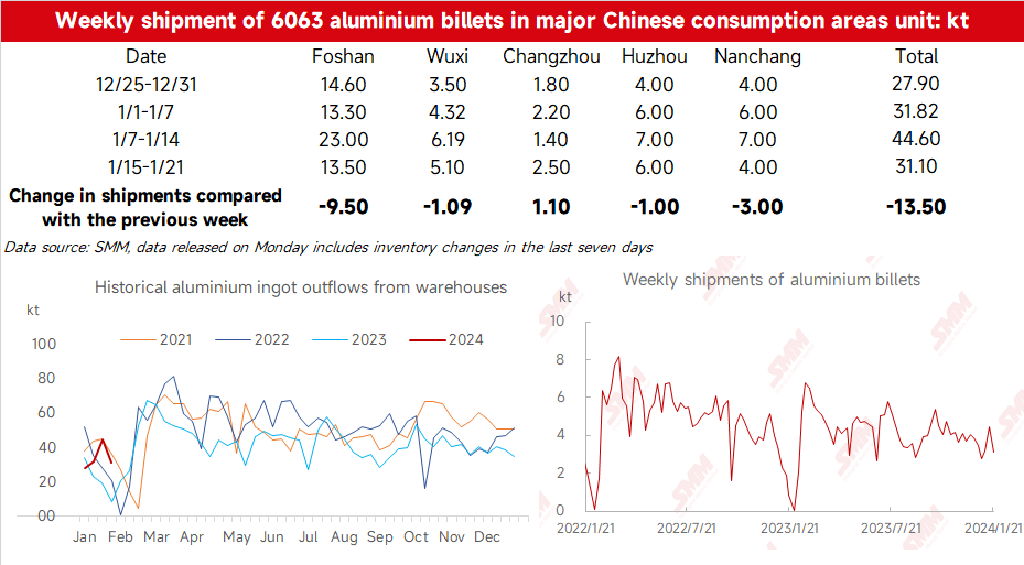 Weekly shipment of 6063 aluminium billets in major Chinese consumption ...