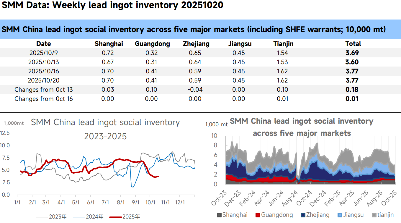 [SMM Analysis: Regional Lead Ingot Supply Remains Tight, Limited Social Inventory Buildup]