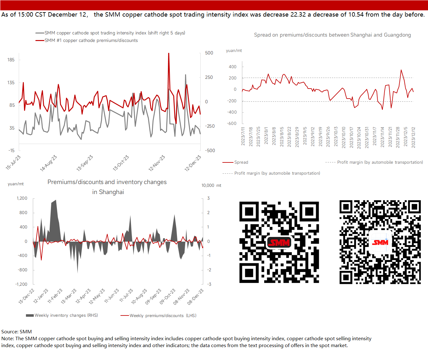 as-of-15-00-cst-december-12-the-smm-copper-cathode-spot-trading