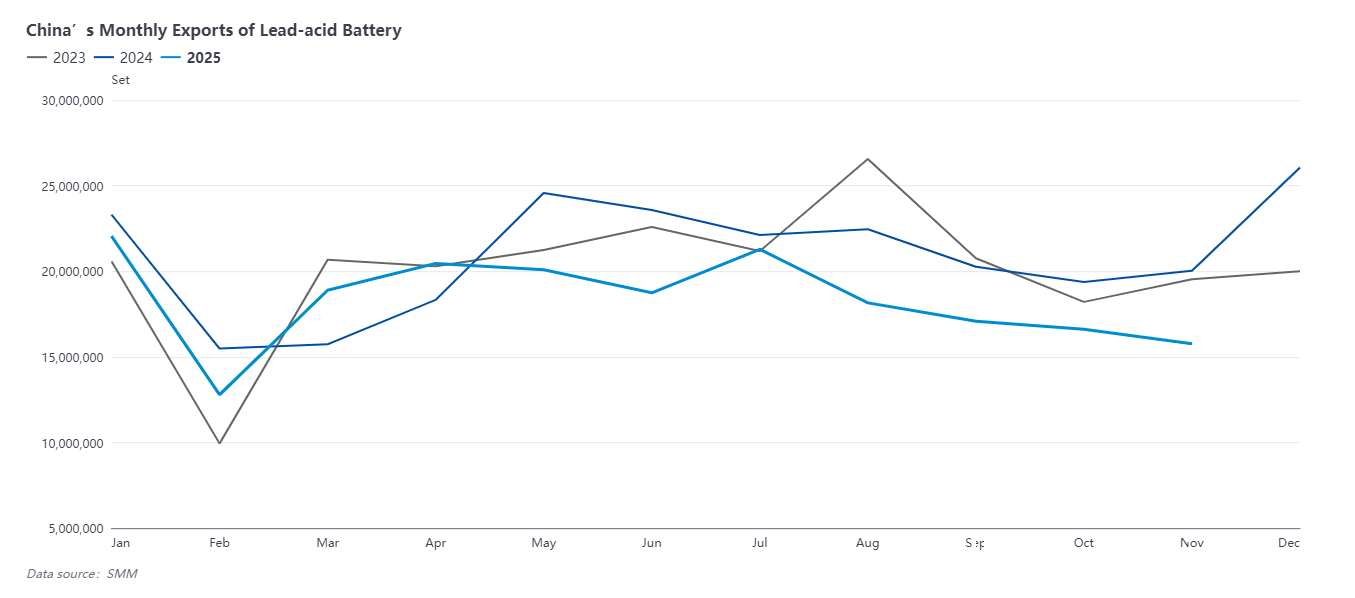 [SMM Analysis: How Will Lead-Acid Battery Export Trends Evolve in November-December Amid Price Spreads and Tariff Impacts?]