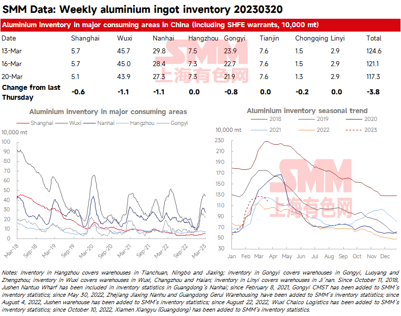 Aluminium Ingot Stocks May Have Entered Seasonal Destocking Cycle