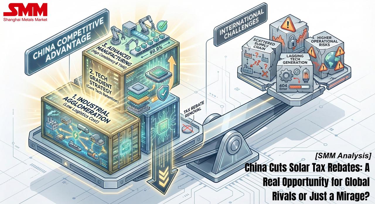 [SMM Analysis] Post-Adjustment of Tax Rebates: Can International Capacity Leverage the Situation to Substantially Narrow the Gap with China's Supply Chain?
