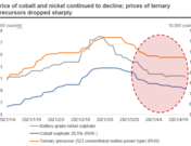 Price of ternary precursors fell along raw material prices, while prices of LFP and LMO remained unchanged