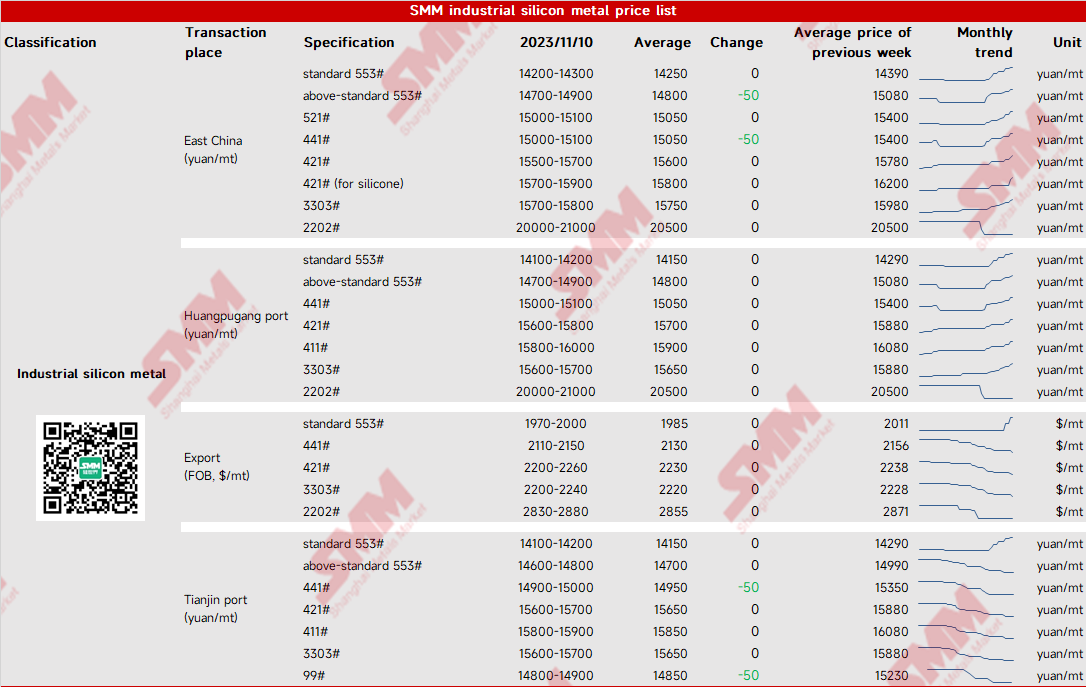 SMM industrial silicon metal price list Shanghai Non ferrous Metals