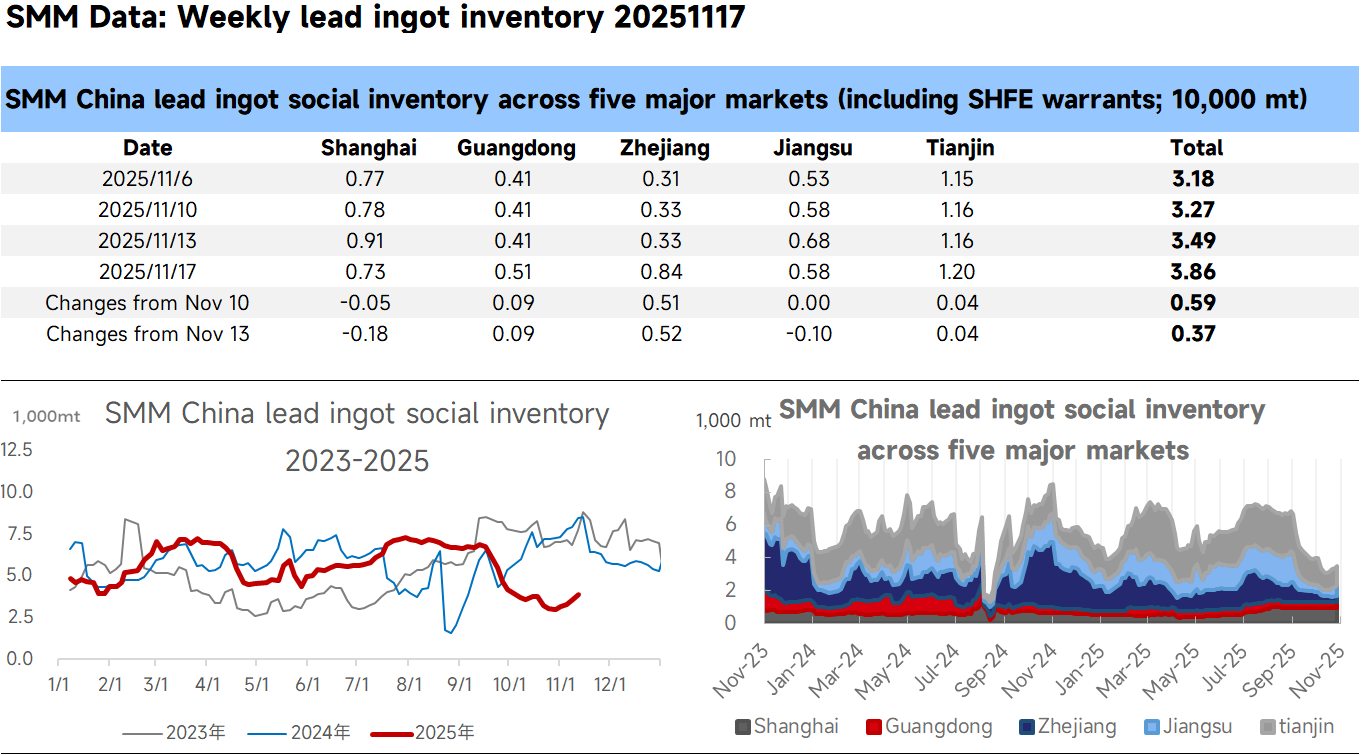 [SMM Analysis: Lead Ingot Social Inventory Accumulated as Expected Before Delivery, Subsequent Supply Sees Both Increases and Decreases]