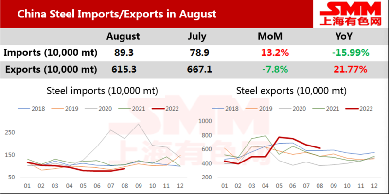 china-steel-exports-continued-to-decline-in-august-while-imports