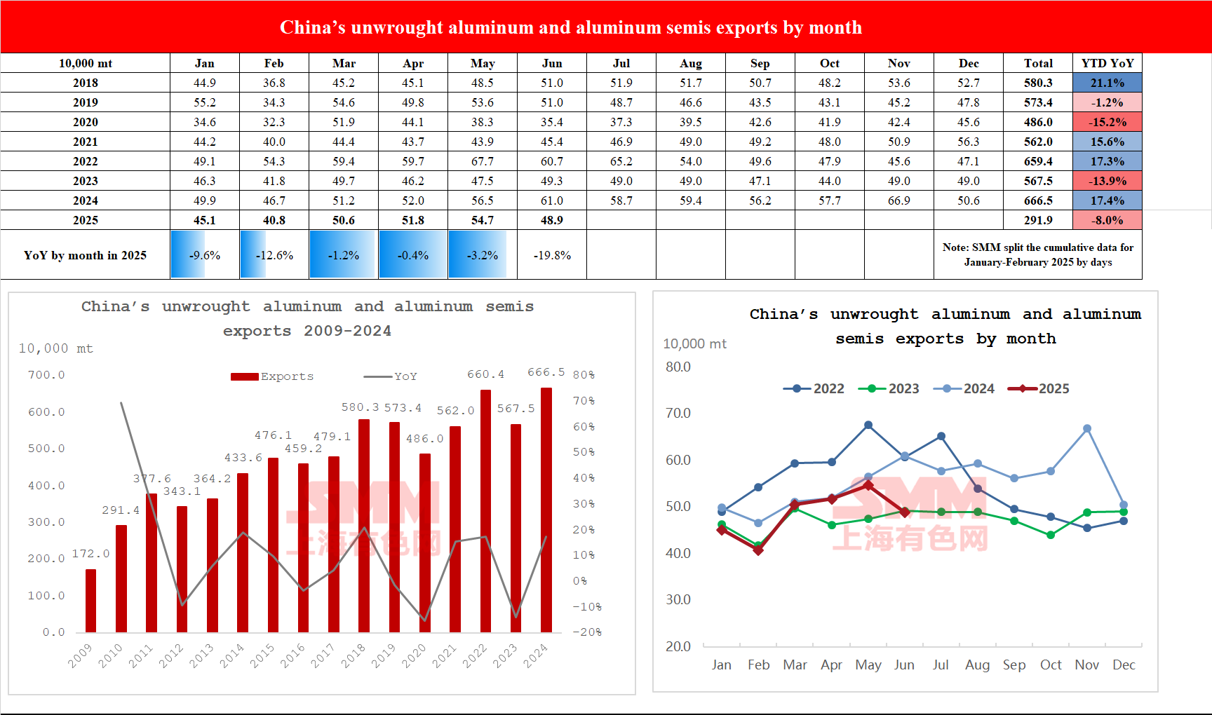 China's unwrought aluminum and aluminum semis exports by month