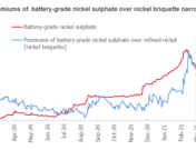 Prices of battery-grade nickel sulphate continued to decline