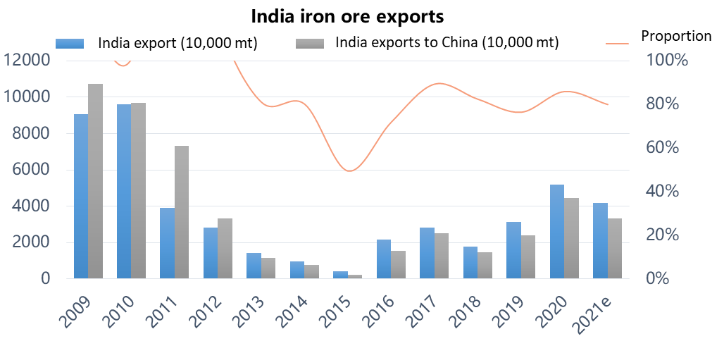 SMM Analysis of India's Increase in Iron Ore Export Tariffs | Shanghai ...