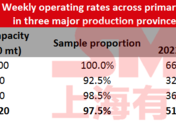 Operating Rates of Primary Lead Smelters Rebounded Slightly on Production Resumption After Power Rationing Ended