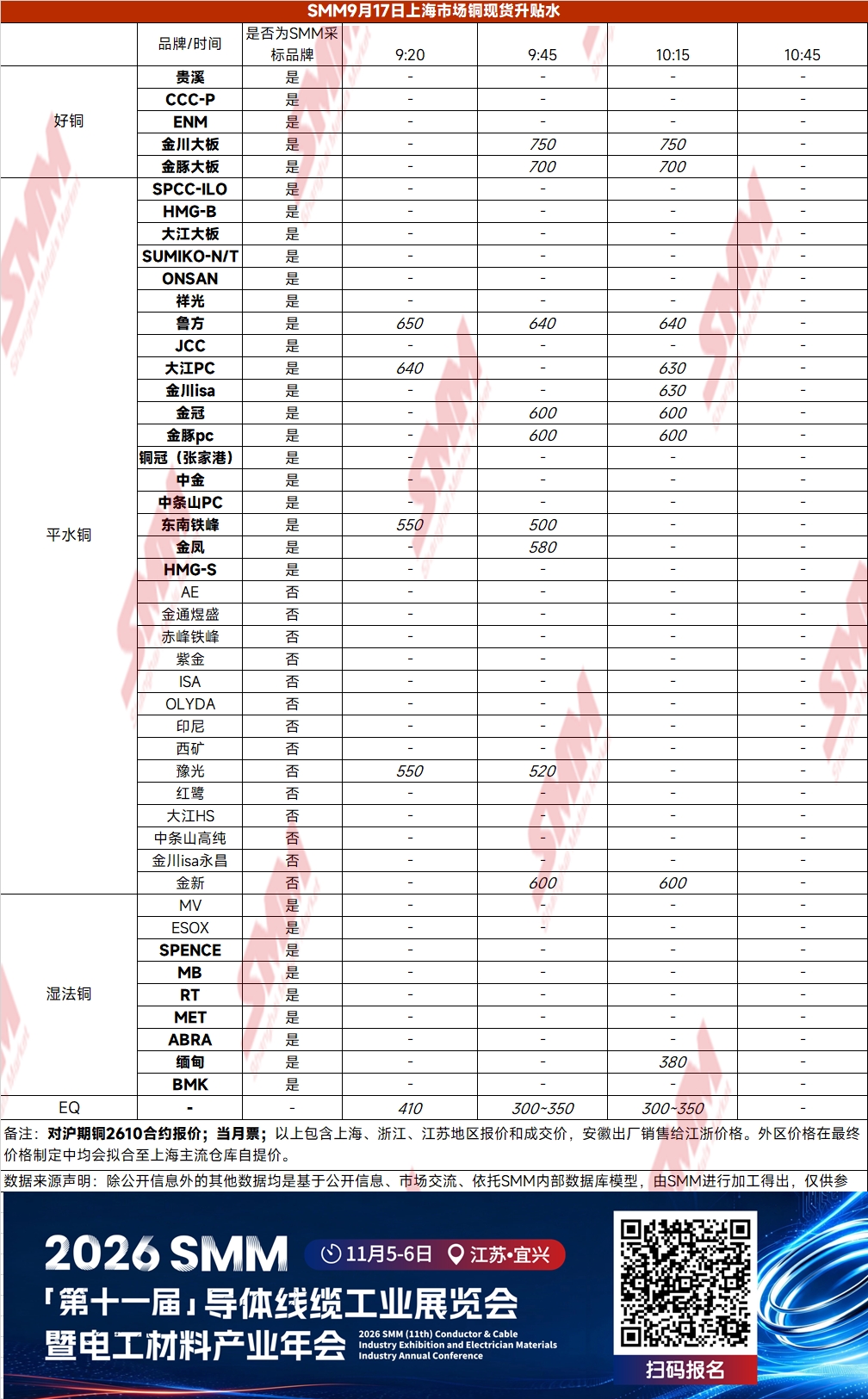 【SMM沪铜快讯】今日沪铜现货升水“急转弯”，早盘持货商积极出货，下游压价收货令现货升水走跌。随着市场流通现货收紧，目前沪铜现货升水回到早盘盘初高位，难觅升水600元/吨以下主流平水铜货源。