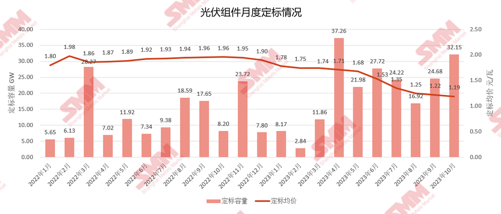 10月组件采购定标22.91GW N型组件采购比例53%！2023年10月组件中标数据解析【SMM分析】