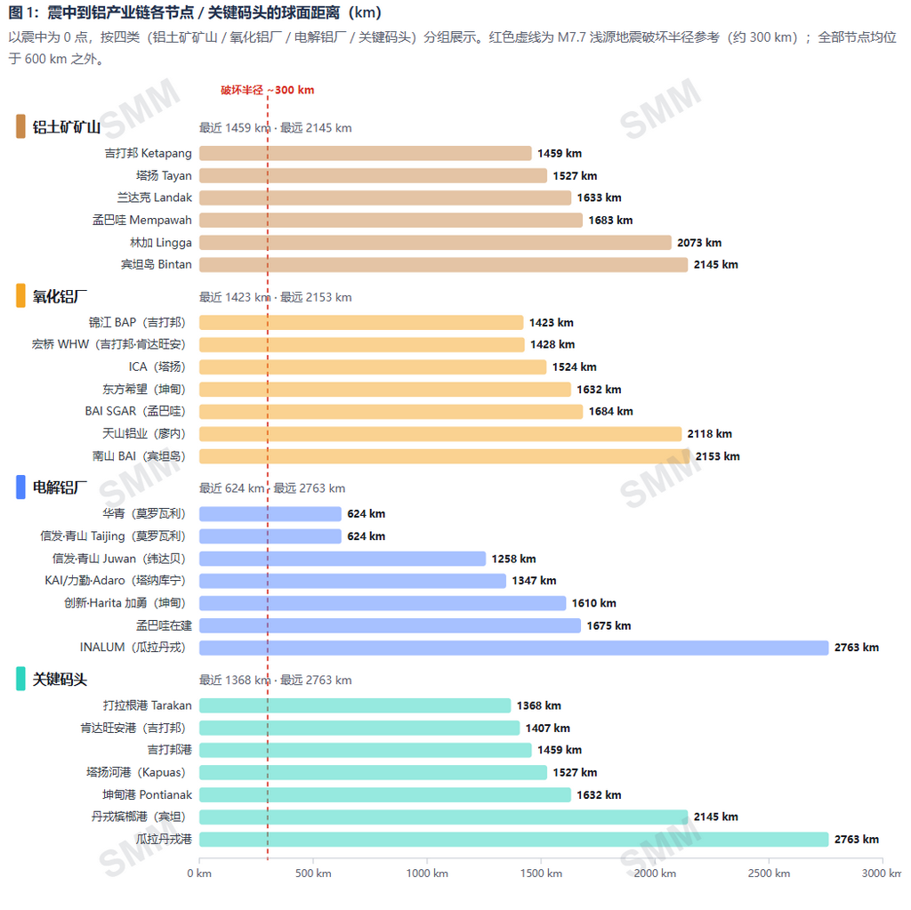 SMM跟踪反馈：本次印尼弗洛勒斯岛7.7级地震对铝产业链影响较小。从产能分布看，铝土矿、氧化铝及绝大多数电解铝产能集中于西印尼，距震中普遍在1,400公里以上；即便距离最近的电解铝厂——苏拉威西莫罗瓦利华青铝业，也约624公里，仍处于300公里破坏半径之外。叠加海啸波高不足0.4米，实际供给冲击近乎为零。价格层面，至多表现为0~1%的短期情绪脉冲，预计1–3日内回吐，不改中期趋势。