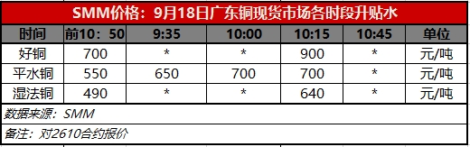 【SMM铜现货】日内铜价再次冲高至109000元/吨以上，目前沪粤两地交割仓单并未大量流出，现货流通货源紧俏，持货商高升水报价。沪铜现货自升水650-690元/吨成交后，目前逼近升水700-730元/吨附近成交。华南地区货源亦难觅，成交高至升水700元/吨附近。（以上均以主流平水铜货源举例，好铜溢价更高）