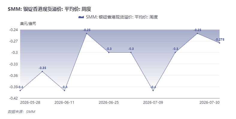 【SMM白银快讯】SMM 7月30日讯，本周SMM银锭香港现货溢价（对LBMA）收报贴水0.35至0.2美元/盎司，香港地区需求清淡，持续累库，采购积极性不高。