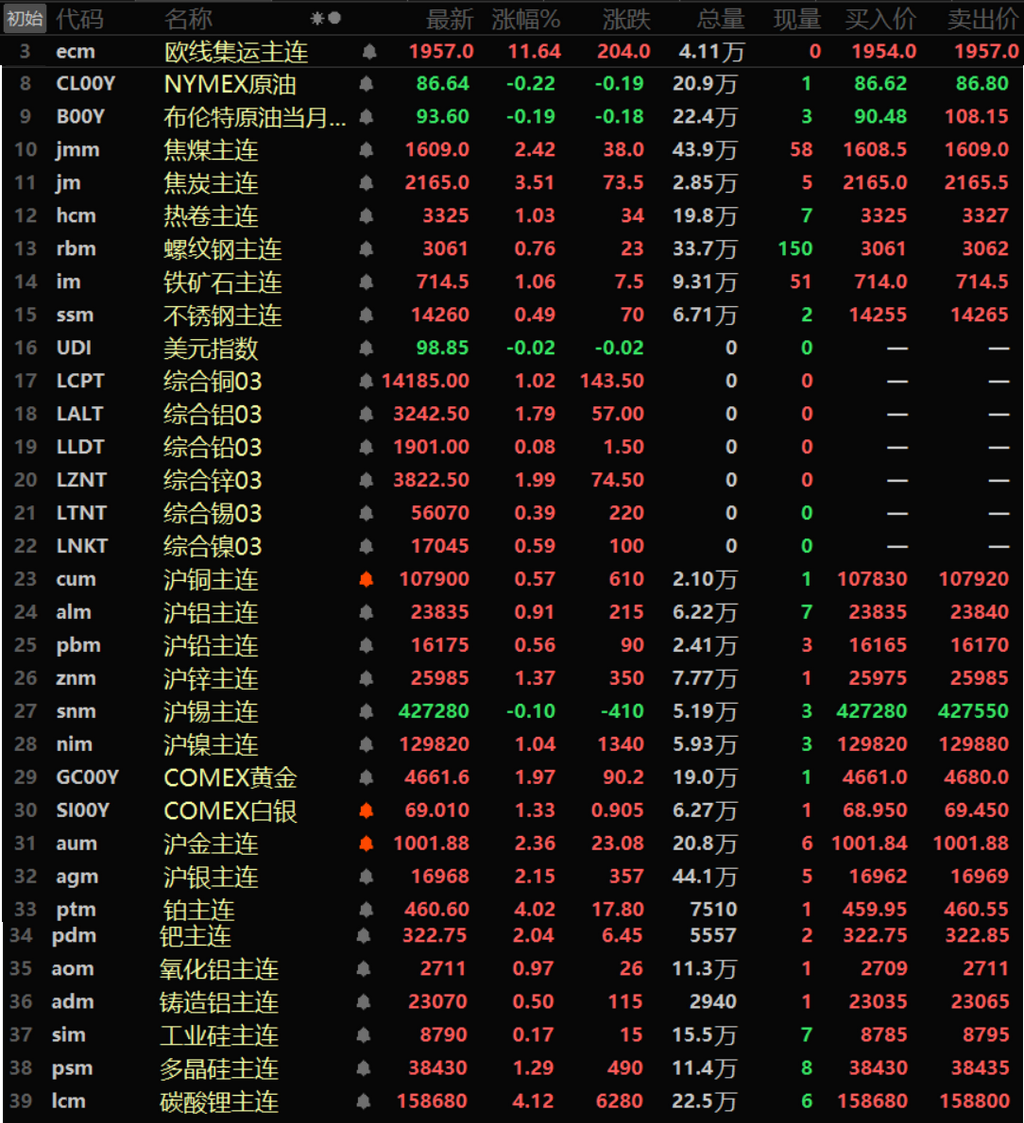 【隔夜行情:美元周线下跌 金属普涨 伦铜铝锌沪锌涨逾1% 金银原油周线大涨逾5%】隔夜内外盘基本金属普涨,仅沪锡唯一下跌,跌幅达0.1%。伦铜、伦铝、伦锌、沪锌以及沪镍一同涨逾1%,伦铜涨1.02%,伦铝涨1.79%,伦锌涨1.99%,沪锌涨1.37%,沪镍涨1.04%,其余金属涨幅均在1%以内。氧化铝主连涨0.97%,铸造铝主连涨0.5%。隔夜黑色系方面集体飘红,铁矿涨1.06%,热卷涨1.03%。双焦方面,焦煤涨2.42%,焦炭涨3.51%。隔夜贵金属方面:受美元下跌推动,COMEX黄金涨1.97%,COMEX白银涨1.33%,周线方面,COMEX黄金周线上涨5.05%,录得五周连涨;COMEX白银周线上涨5.99%,录得连续第三周的上涨;国内方面,沪金涨2.36%,成功站上1000元/克的整数关口,沪银涨2.15%。周线方面,沪金周线上涨4.4%,沪银周线涨6.47%。