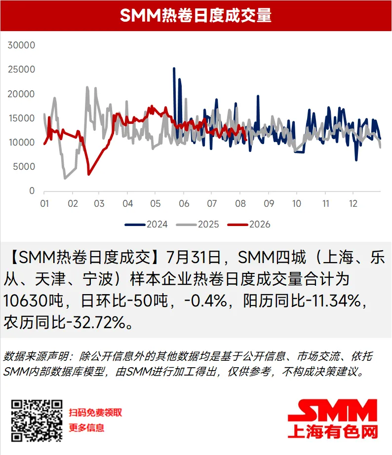 【SMM热卷日度成交】7月31日，SMM四城（上海、乐从、天津、宁波）样本企业热卷日度成交量合计为10630吨，日环比-50吨，-0.4%，阳历同比-11.34%，农历同比-32.72%。