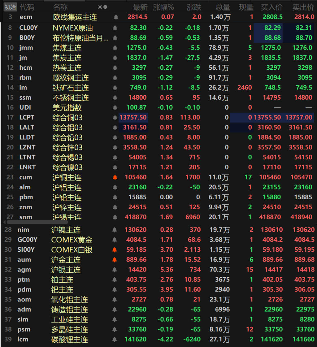 【SMM日评：美元下跌 金属普涨 沪银涨逾5% 沪铜锡涨超1% 碳酸锂跌超4% 】截至日间收盘，内盘基本金属普涨，仅沪铝唯一下跌，跌幅达0.22%，沪铅收平于15885元/吨，沪铜、沪锡一同涨逾1%，沪铜涨1.64%，沪锡涨1.69%。其余金属涨幅均在1%以内。氧化铝主拉涨0.78%，铸造铝主连跌0.28%。此外，碳酸锂主连跌4.22%，工业硅主连跌0.66%，多晶硅主连跌0.19%。欧线集运主连涨0.07%报2814.5。黑色系方面普跌，仅不锈钢涨0.65%，铁矿跌1.12%，热卷、螺纹跌幅均在0.2%左右。双焦方面，焦煤跌0.43%，焦炭跌1.47%。外盘基本金属方面，截至15:07分，外盘基本金属普涨，伦锌、伦锡以及伦镍均涨逾1%，伦锌涨1.24%，伦锡涨1.34%，伦镍涨1.21%，其余金属涨幅均在1%以内。贵金属方面，截至15:07分，COMEX黄金涨1.71%，COMEX白银涨3.7%。国内方面，沪金涨1.78%，沪银大涨5.36%。此外，铂主连涨2.76%，钯主连涨3.95%。