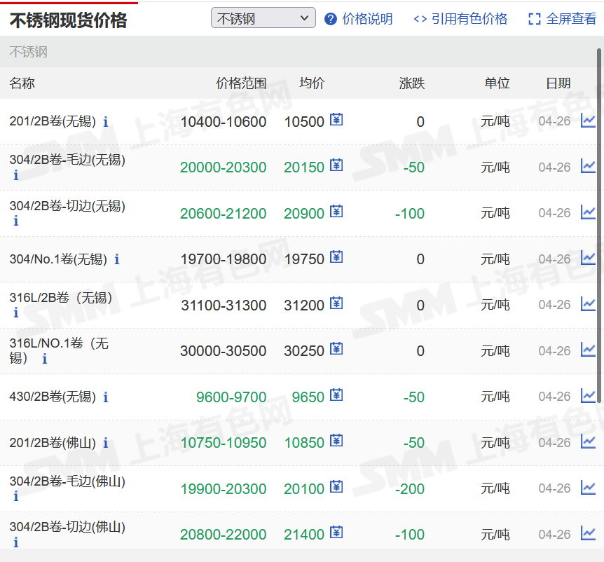 2022/5/5无锡市场201及430不锈钢日评【不锈钢现货资讯】