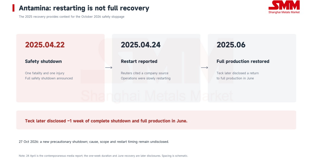 [SMM Analysis] Antamina Halts Operations After Another Fatality: What ...