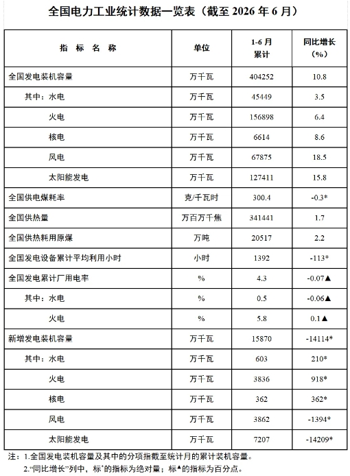 【SMM快讯】6月全国光伏新增装机量12.48GW，同比下降13%
7月22日，国家能源局发布2026年1-6月份全国电力统计数据。
截至6月底，全国累计发电装机容量40.4亿千瓦，同比增长10.8%。其中，太阳能发电装机容量12.7亿千瓦，同比增长15.8%；风电装机容量6.8亿千瓦，同比增长18.5%。1-6月份，全国发电设备累计平均利用1392小时，比上年同期降低113小时。
从光伏装机量来看，6月全国光伏新增装机量12.48GW，同比下降13.09%，环比增长43.78%。2026年上半年新增72.07GW，同比下降66%。
