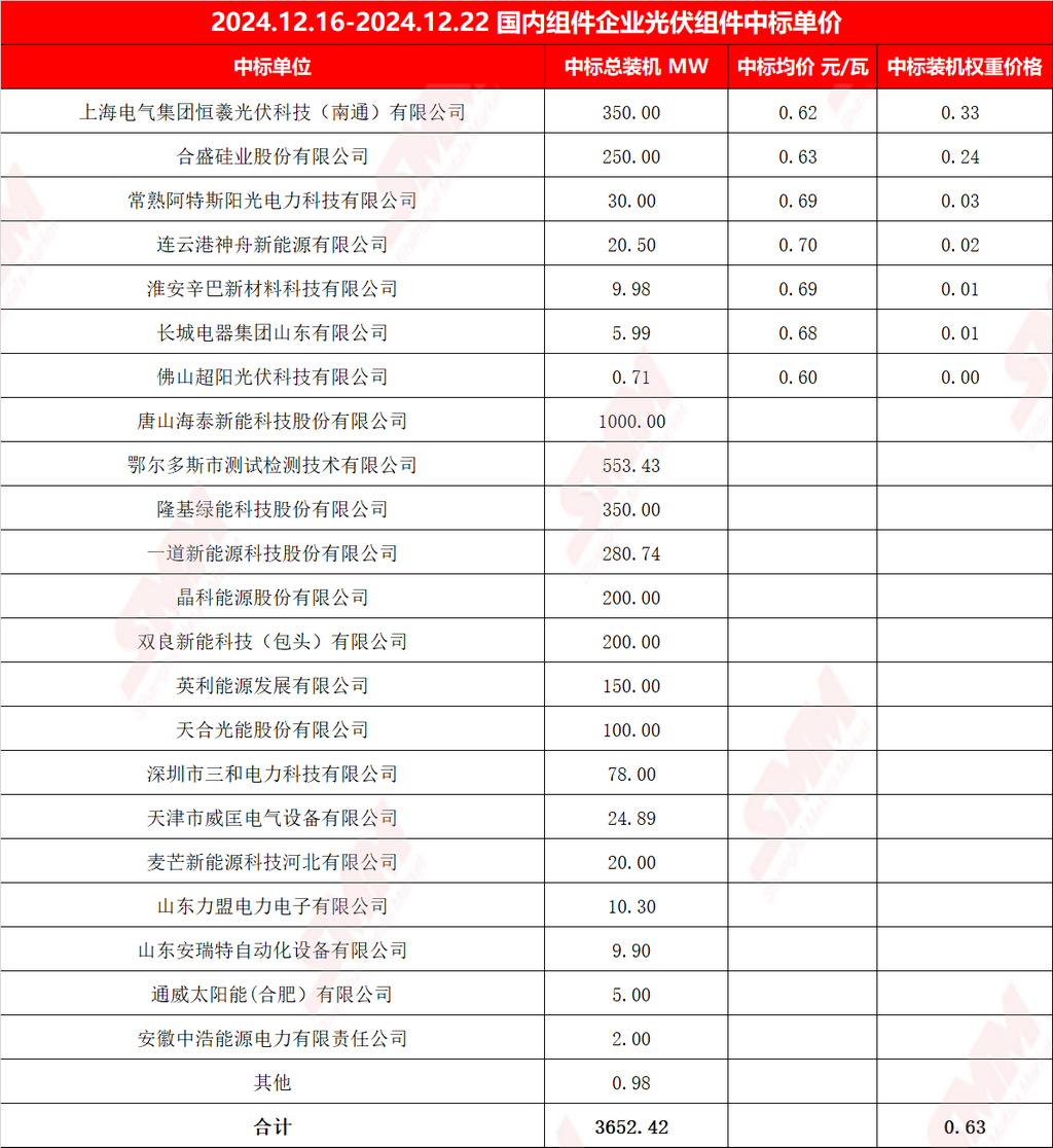 【SMM统计】单周定标容量3.65GW 中标均价0.63元/瓦