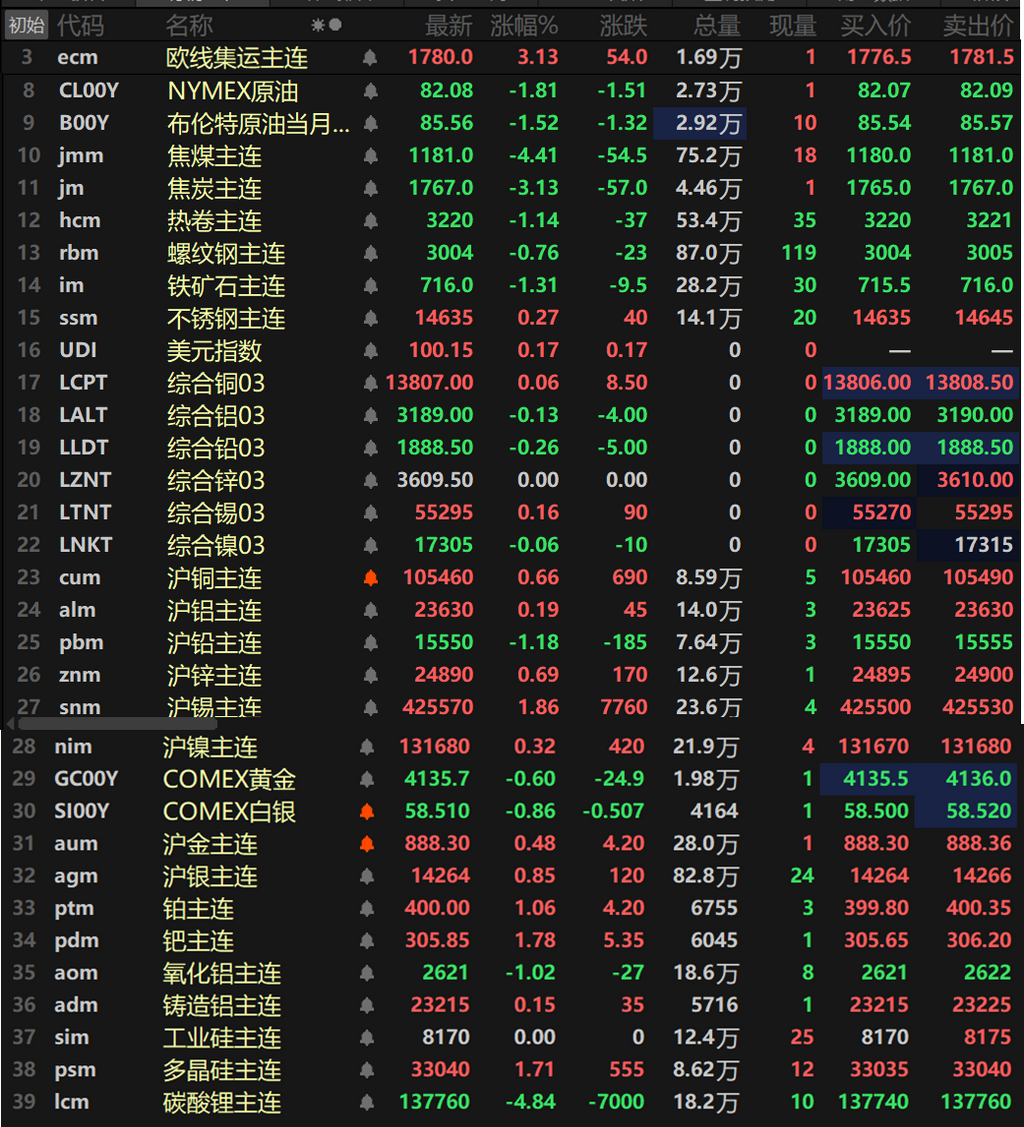 【SMM日评：金属涨跌互现 沪锡、铂钯、多晶硅涨逾1% 碳酸锂、焦煤跌超4% 】截至日间收盘，内盘基本金属普涨，仅沪铅唯一下跌，跌幅达1.18%，沪锡以1.86%的涨幅领涨，其余金属涨幅均在1%以内。氧化铝主连跌1.02%，铸造铝主连涨0.15%。此外，碳酸锂主连跌4.84%，多晶硅主连涨1.71%，工业硅主连收平于8170元/吨。欧线集运主连涨3.13%报1780。黑色系方面普跌，仅不锈钢唯一上涨，涨幅达0.27%。铁矿跌1.31%，热卷跌1.14%。双焦一同下挫，焦煤跌4.41%，焦炭跌3.13%。外盘基本金属方面，截至15:05分，外盘基本金属普跌，伦锡涨0.16%，伦铅跌0.26%，伦锌收平于3609.5美元/吨，其余涨跌幅均小幅波动。贵金属方面，截至15:05分，COMEX黄金跌0.6%，COMEX白银跌0.86%。国内方面，沪金涨0.48%，沪银涨0.85%。此外，铂主连涨1.06%，钯主连涨1.78%。