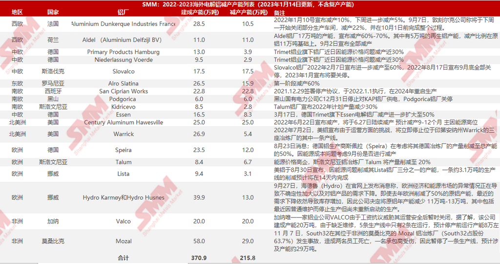 Slovalco计划停产Dunkerque计划复产 各国政策或影响铝厂减复产进程【SMM分析】