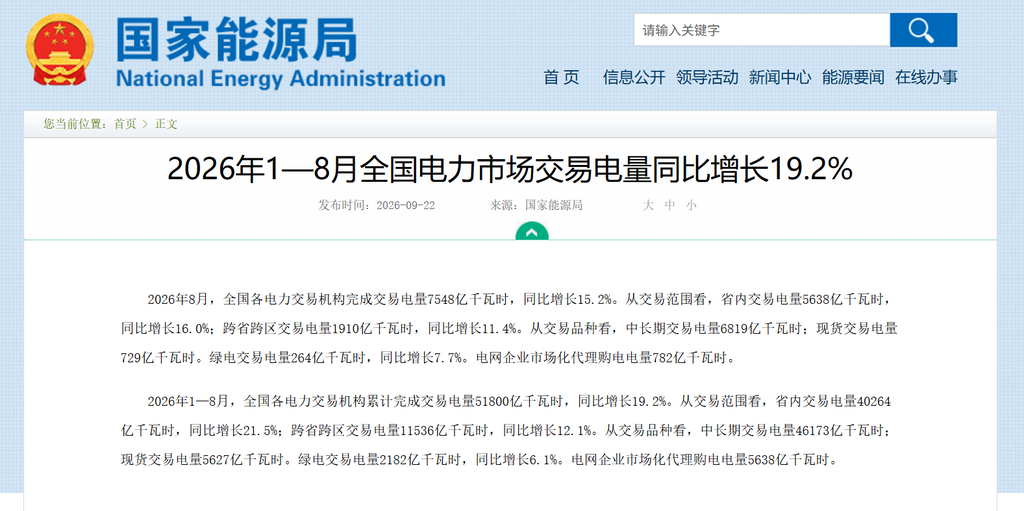 国家能源局发布2026年1‑8月全国电力市场交易数据，国内累计市场化交易电量51800亿千瓦时，同比增长19.2%，电力市场化进程持续推进，有利于光伏等新能源电量消纳。
但1‑8月绿电交易电量2182亿千瓦时，同比增长6.1%，增速显著低于整体市场化电量，反映企业绿电采购需求偏温和，对绿证市场形成一定压力。
分结构看，省内交易增长快于跨省跨区，新能源外送通道仍存在约束；现货交易规模扩大，也对光伏项目配套储能提出更高要求。