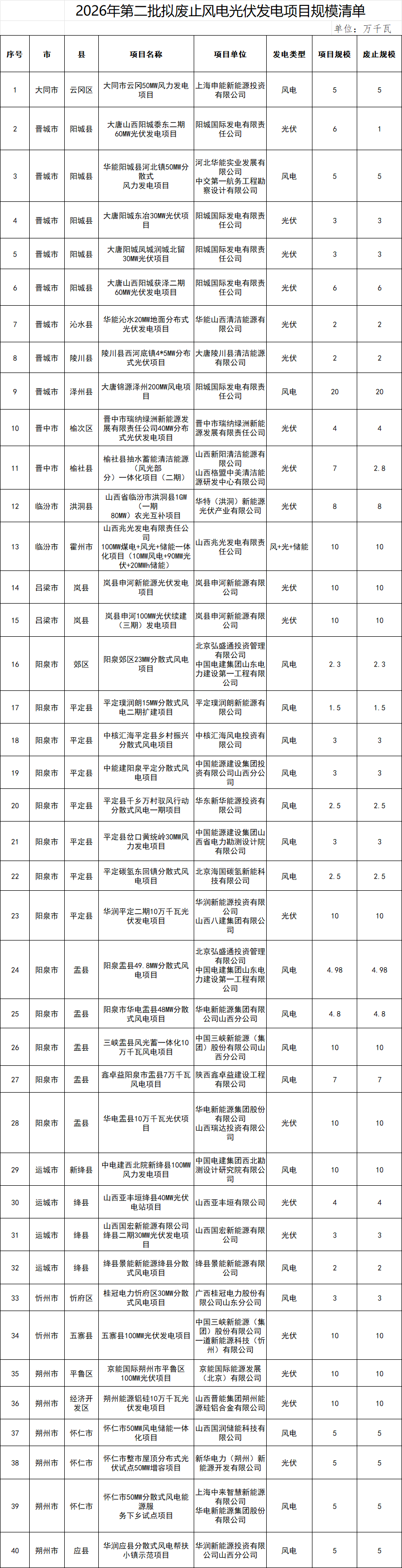 为加快推进存量新能源建设，优化电网接入与资源配置，提高项目落地转化率，省能源局组织各市对存量风电、光伏发电项目进行梳理，相关地市上报了拟废止规模项目清单。经我局汇总，拟对大同市云冈50MW风力发电等40个项目、规模228.38万千瓦进行废止，现予以公示。如有异议，请向相关市能源局提出书面意见，并在公示期(5个工作日)内，由市能源局上报省能源局。
