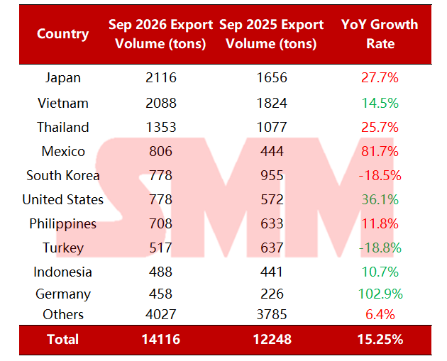 Ex-China demand improves, structure continues to optimize; September ...