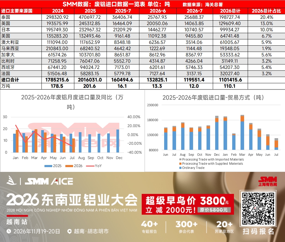 【SMM快讯】据最新海关数据显示，2026年7月份国内废铝进口量约为12万吨，同比下降25%，环比下降9.8%，已连续4月下滑。2026年1-7月累计进口110.1万吨。从进口来源国上来看，7月份国内废铝主要进口来源国为泰国、英国、日本、美国、澳大利亚等国家及地区，其中废铝进口来源国泰国占国内总进口量的20.4%。