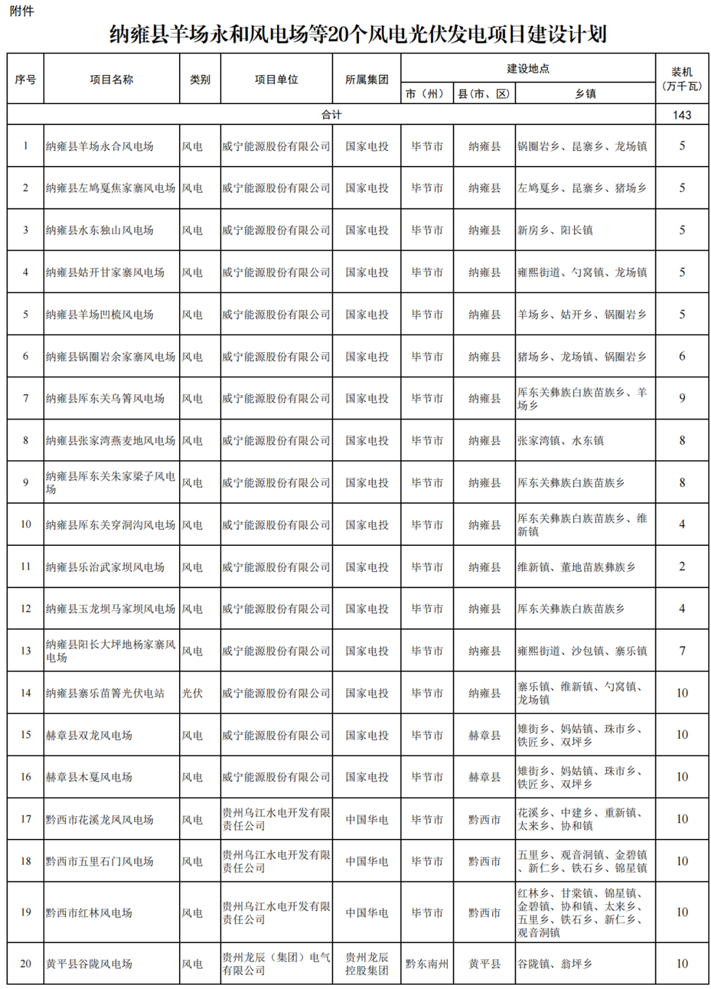 9 月 29 日,贵州省能源局发布《关于下达纳雍县羊场永和风电场等 20 个风电光伏发电项目建设计划的通知》,纳入年度建设计划的项目总装机 143 万千瓦。其中风电项目 19 个、规模 133 万千瓦,光伏项目 1 个、规模 10 万千瓦。
业主方面,国家电投获 103 万千瓦风光指标(风电 93 万千瓦、光伏 10 万千瓦),中国华电获 30 万千瓦风电指标。根据通知要求,纳入计划的风电项目须在 2028 年 3 月 29 日前完成核准,光伏项目须在 2027 年 9 月 29 日前完成备案,逾期未完成的将取消其年度建设计划资格。