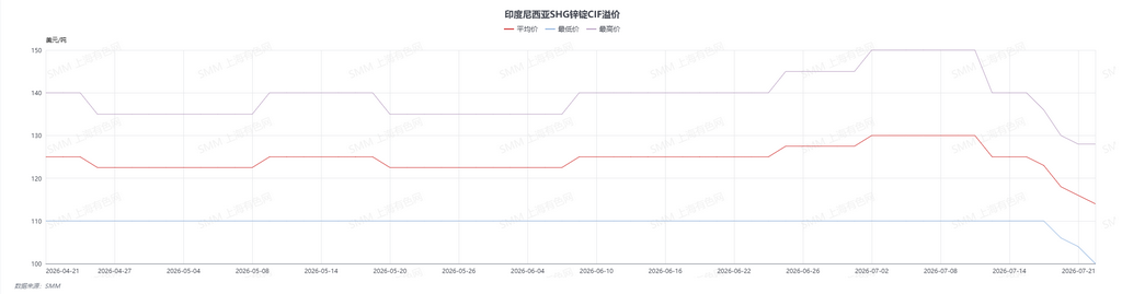近期东南亚SHG锌锭CIF溢价持续下调。SMM数据显示,截至7月21日,马来西亚及印度尼西亚市场溢价均为100—128美元/吨,均价114美元/吨,较7月上旬明显回落。本轮溢价下调主要受到现货需求偏弱影响。东南亚下游企业采购仍以年度长单为主,现货补库需求有限,市场新增询盘及实际成交较少,卖方为促进散单成交逐步下调报价。同时,部分中国品牌锌锭以较低升水流入市场,近期市场成交及可成交消息多集中在80—100美元/吨附近,对主流报价形成压制。不同品牌间仍存在一定价差,国际主流及高认可度品牌报价相对坚挺,但在买盘不足的情况下,高价成交难度有所增加。短期来看,在下游长单覆盖率较高、现货消费尚未明显改善的背景下,东南亚锌锭溢价预计仍将偏弱运行,但品牌差异、船期及作价月份仍可能导致实际成交水平存在较大分化。