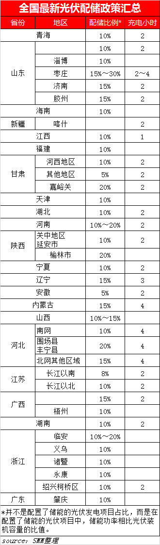 我国前11月光伏储能招标总量达到13GWh！【SMM统计】