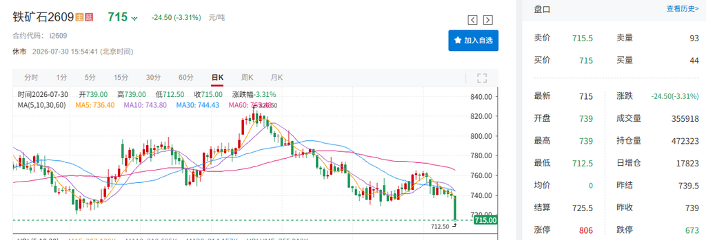 7月30日日间铁矿行情延续弱势下行态势，再度收跌，彻底兑现宏观与基本面双重利空压力。市场前期宏观利好预期逐步落空，叠加供应大幅增量、下游需求持续偏弱，铁矿石盘面遭受双重冲击。截至7月30日日间行情收盘，铁矿石延续前四个交易日的跌势继续跌3.31%，报715元/吨，盘中最低下探至712.5元/吨，刷新了自2025年7月初以来的低点。