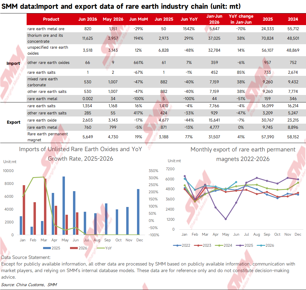 China's Thorium Ore Imports Surge 38% YoY in H1 2026, Rare Earth Oxides Decline