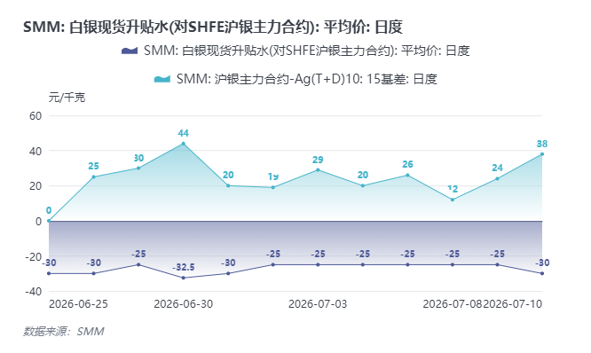 【SMM白银快讯】据SMM数据，今日市场对SHFE主力合约2608升贴水报价为贴水40至20元/千克。10:15沪银主力与金交所T+D基差小幅走阔至38元/千克。