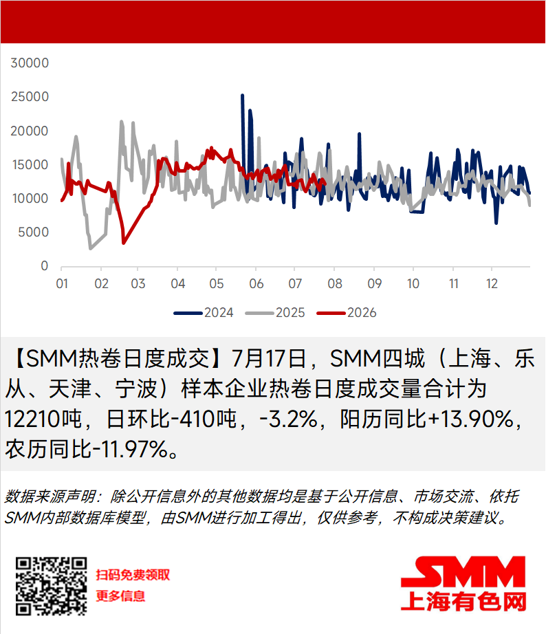 
【SMM热卷日度成交】7月17日，SMM四城（上海、乐从、天津、宁波）样本企业热卷日度成交量合计为12210吨，日环比-410吨，-3.2%，阳历同比+13.90%，农历同比-11.97%。