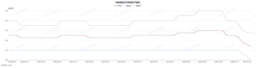 近期东南亚SHG锌锭CIF溢价持续下调。SMM数据显示,截至7月21日,马来西亚及印度尼西亚市场溢价均为100—128美元/吨,均价114美元/吨,较7月上旬明显回落。本轮溢价下调主要受到现货需求偏弱影响。东南亚下游企业采购仍以年度长单为主,现货补库需求有限,市场新增询盘及实际成交较少,卖方为促进散单成交逐步下调报价。同时,部分中国品牌锌锭以较低升水流入市场,近期市场成交及可成交消息多集中在80—100美元/吨附近,对主流报价形成压制。不同品牌间仍存在一定价差,国际主流及高认可度品牌报价相对坚挺,但在买盘不足的情况下,高价成交难度有所增加。短期来看,在下游长单覆盖率较高、现货消费尚未明显改善的背景下,东南亚锌锭溢价预计仍将偏弱运行,但品牌差异、船期及作价月份仍可能导致实际成交水平存在较大分化。