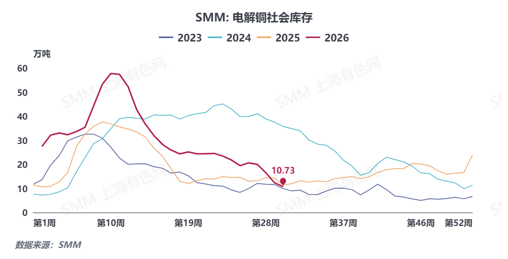 【SMM铜社会库存快讯】 截至2026年7月20日，SMM全国主流地区电解铜社会库存环比上周一（7月13日）减少3.27万吨，降至10.73万吨，总库存较去年同期减少1.13万吨，当前库存创下年内新低。分区域来看，上海地区因国内冶炼厂集中检修尚未完全结束拖累国产铜到货量下滑，叠加进口货源减少，库存持续去化；广东本地供需两端均显疲软，部分现货流转至华东市场，带动区域库存同步回落。