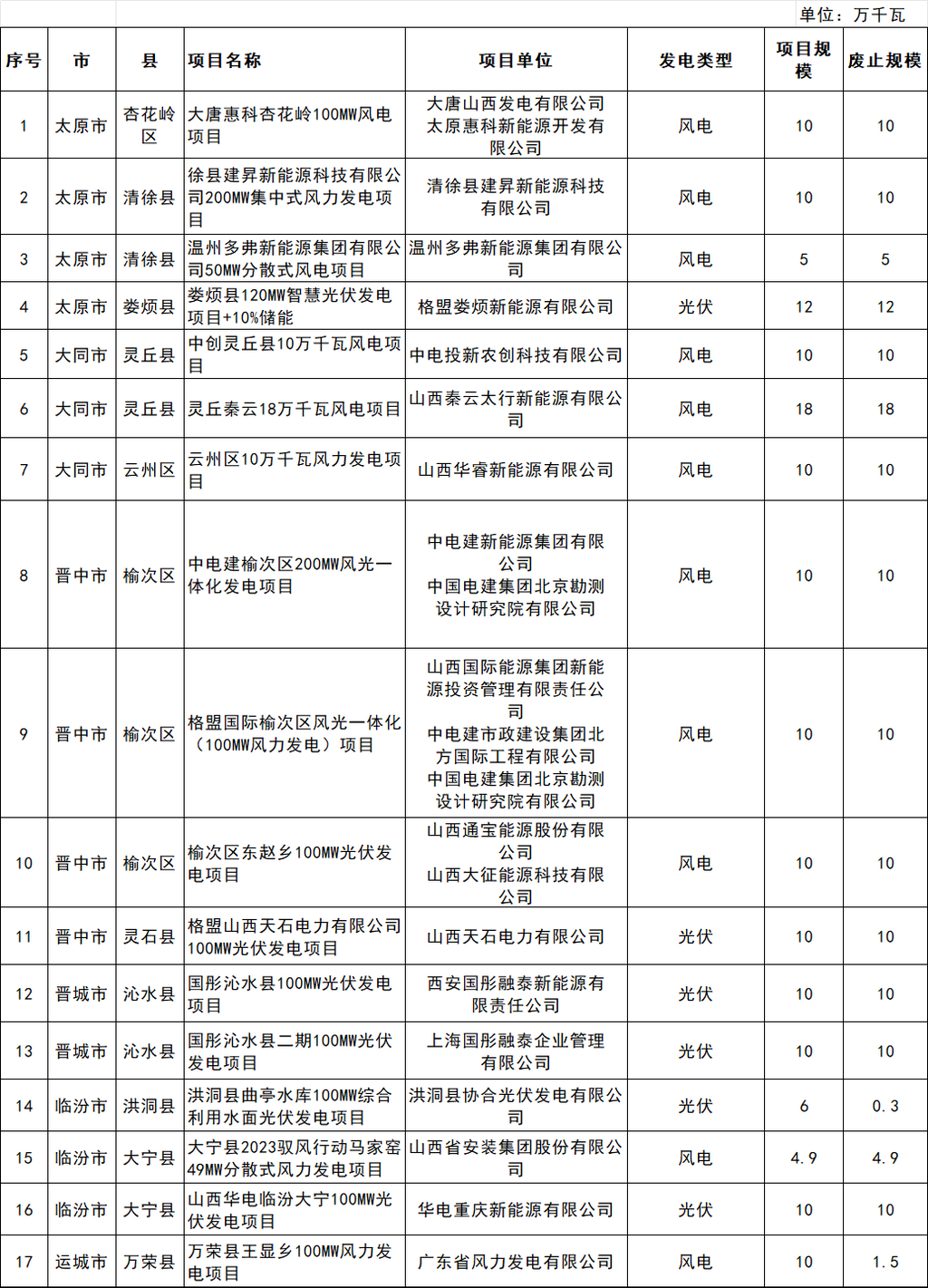 9月29日，山西省能源局关于公示2026年第三批拟废止风电光伏发电项目规模的清单，拟对大唐惠科杏花岭100MW风电等17个项目、规模151.7万千瓦进行废止，其中，风电规模99.4万千瓦;光伏规模52.3万千瓦。