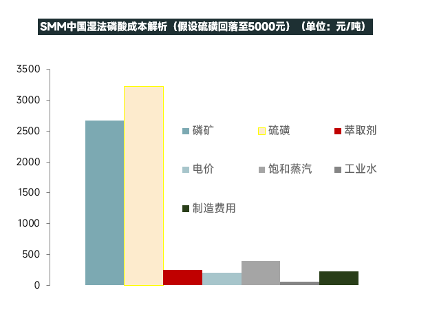 硫磺大跌 34%，磷酸滞后反应，Q4 博弈重心从价格转向开工兑现【SMM分析】
