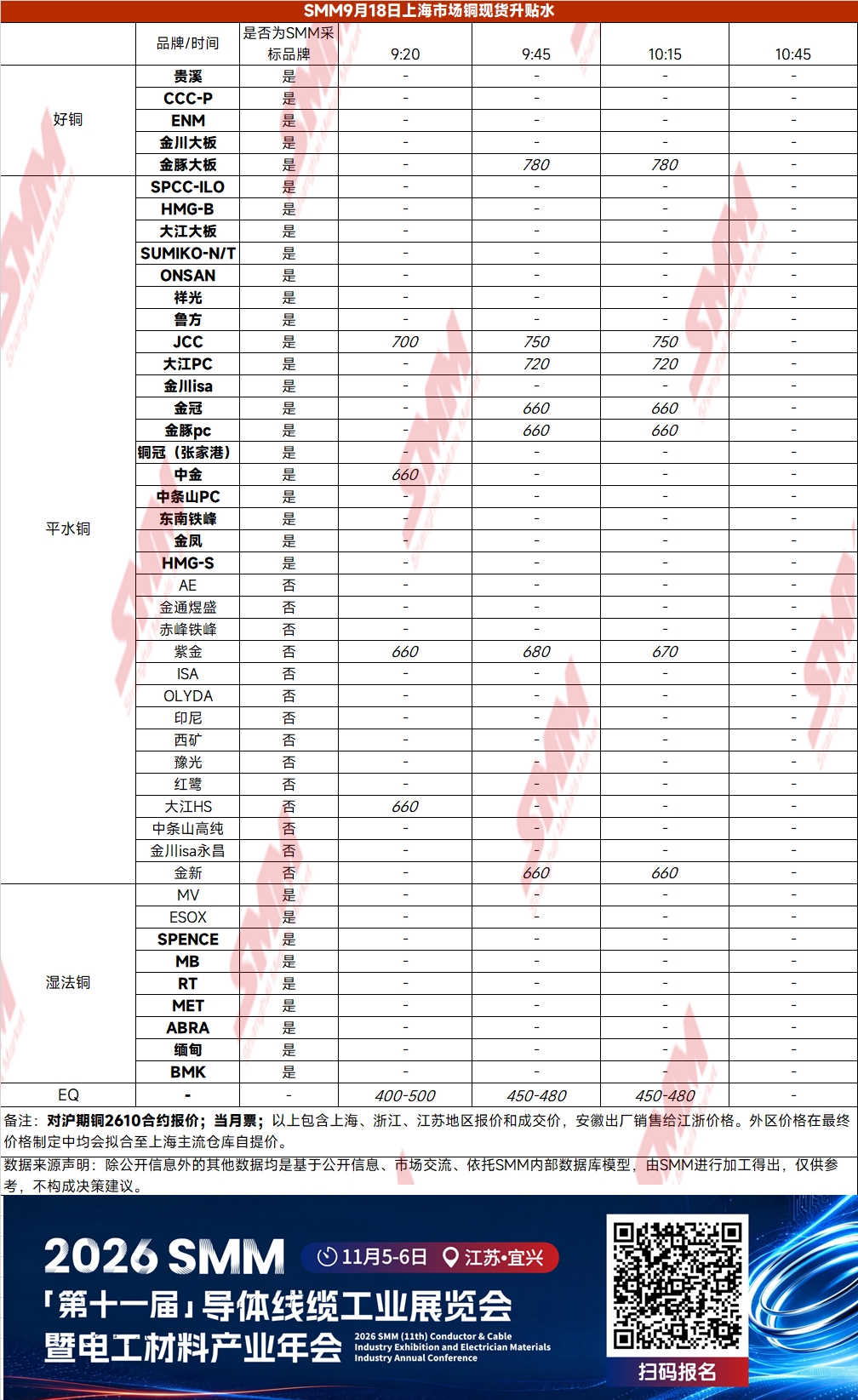 【SMM铜现货】日内铜价再次冲高至109000元/吨以上，目前沪粤两地交割仓单并未大量流出，现货流通货源紧俏，持货商高升水报价。沪铜现货自升水650-690元/吨成交后，目前逼近升水700-730元/吨附近成交。华南地区货源亦难觅，成交高至升水700元/吨附近。（以上均以主流平水铜货源举例，好铜溢价更高）