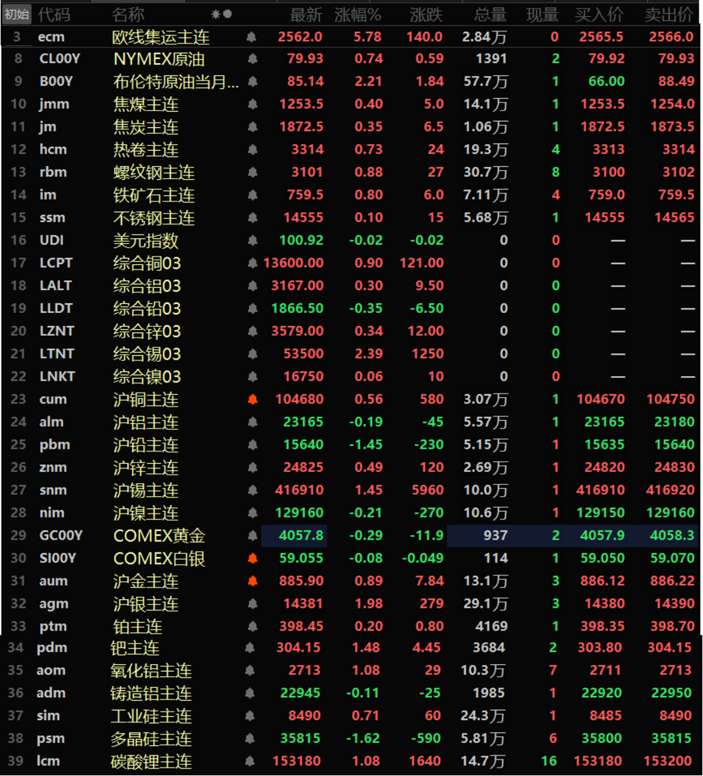 【隔夜行情：美通胀降温打压美元 金属涨跌互现 伦锡涨超2% 金银反弹逾1%】隔夜内外盘基本金属普涨，仅伦铅、沪铝、沪铅以及沪镍一同下跌，沪铅以1.45%的跌幅领跌，伦锡以2.39%的涨幅领涨，沪锡涨1.45%，伦铜涨0.9%，其余金属涨跌幅均在1%以内。氧化铝主连涨1.08%，铸造铝主连跌0.11%。隔夜黑色系方面集体上涨，螺纹、铁矿涨幅均在0.8%左右，螺纹涨0.88%，铁矿涨0.8%。热卷涨0.73%，双焦方面，焦煤涨0.4%，焦炭涨0.35%。隔夜贵金属方面，COMEX黄金涨1.31%，COMEX白银涨1.84%，国内方面，沪金涨0.89%，沪银涨1.98%。