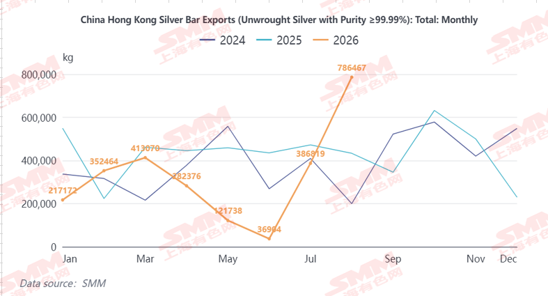 [SMM Silver Analysis] China's Silver Imports Increase, Exports Decline ...