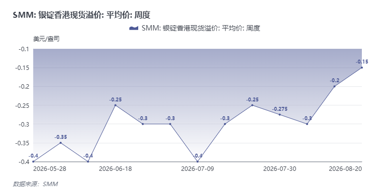 【SMM白银快讯】SMM 8月21日讯，本周SMM银锭香港现货溢价（对LBMA）收报贴水0.2至0.1美元/盎司，出口成交价格小幅上调，市场交投氛围有所改善。