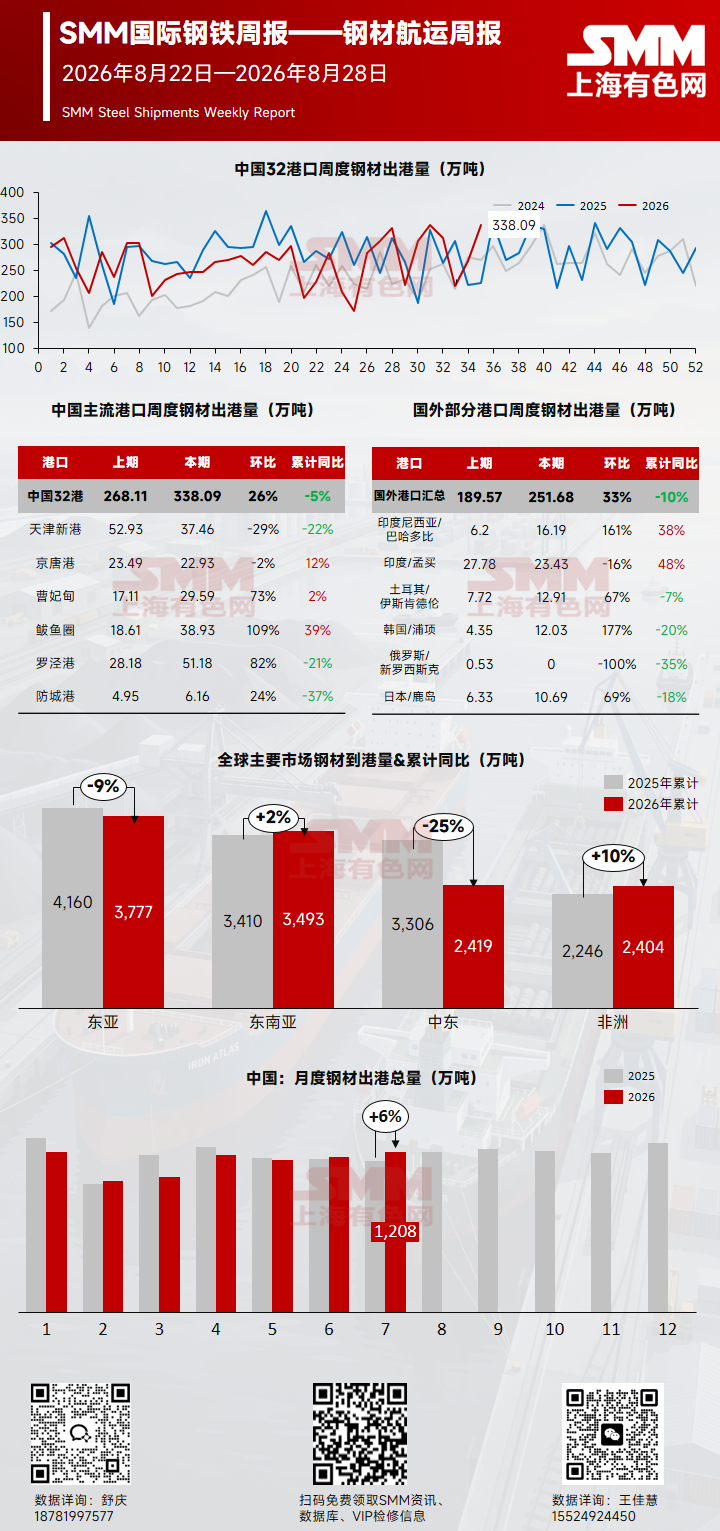 本周期内，中国主要港口钢材出港338.09万吨，周环比增长26%